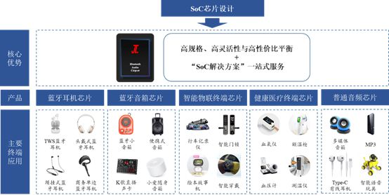 场十年硬核研发成就百亿销售奇迹瓦力棋牌杰理科技逆袭蓝牙芯片市(图2)
