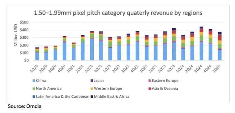 球LED显示屏出货面积达到408万平方米瓦利棋牌Omdia：2025年第一季度全